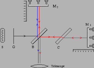 \begin{figure}
\begin{center}
\epsfig{file=chapt10//michelson1.eps,height=2.0in}
\end{center}
\end{figure}